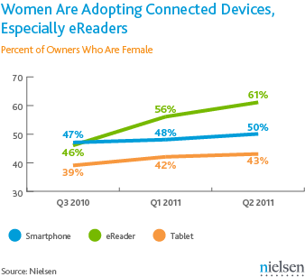 ΗΠΑ: περισσότερες γυναίκες απ’ ό,τι άντρες έχουν ηλεκτρονικούς αναγνώστες (έρευνα)