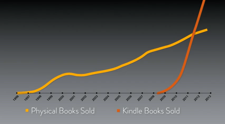 Δύο στατιστικά στοιχεία για τα  e-books που πρέπει να προσέξουμε